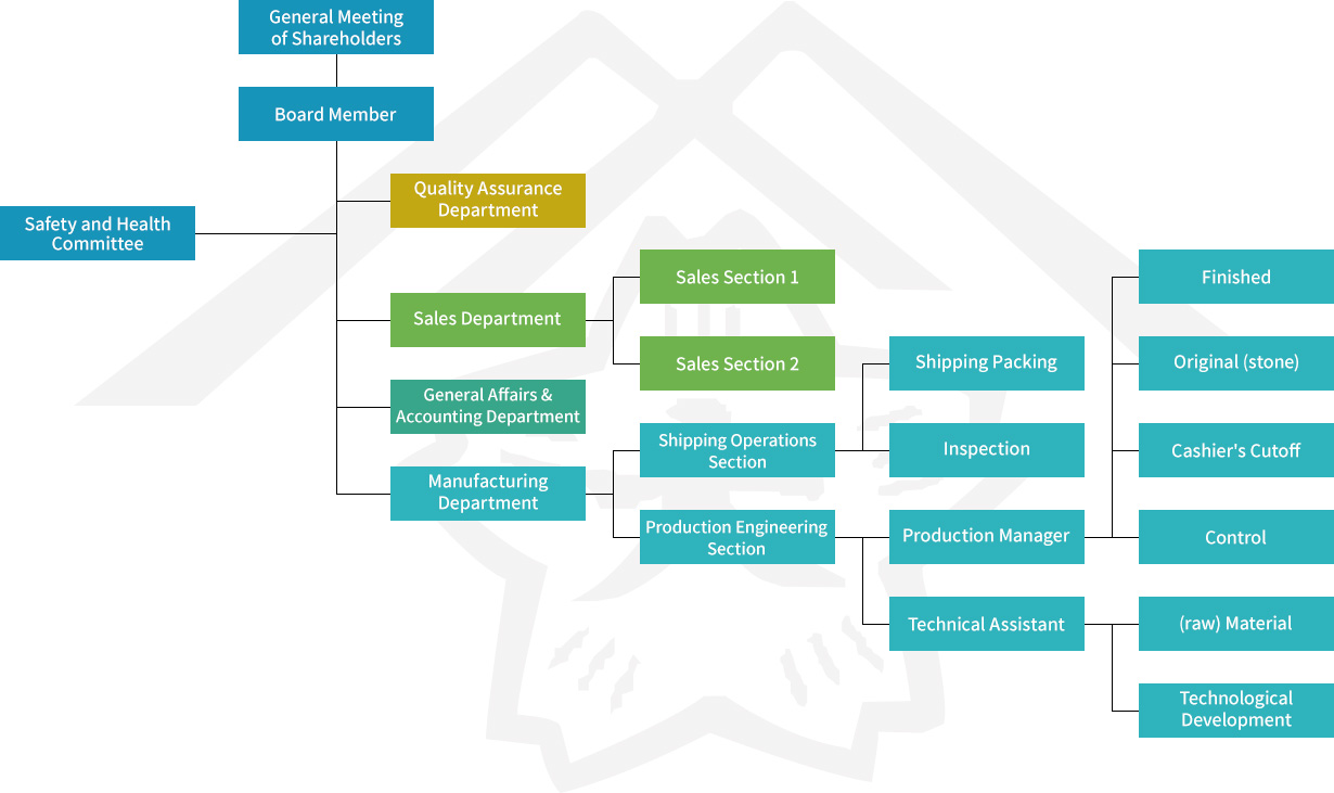 Organization Chart of Yamato Seitosyo Corp.